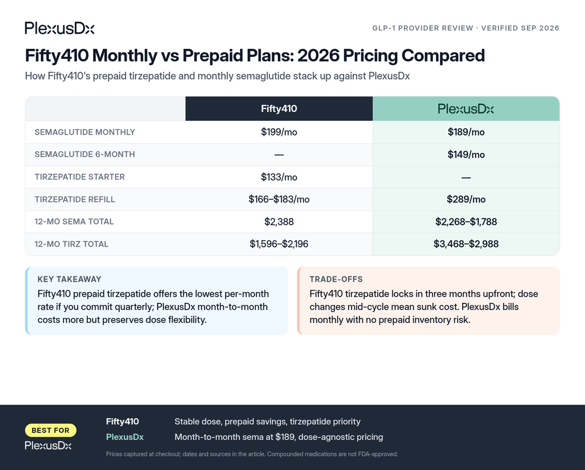 Comparison infographic: Fifty410 Monthly vs Prepaid Plans: 2026 Pricing Compared