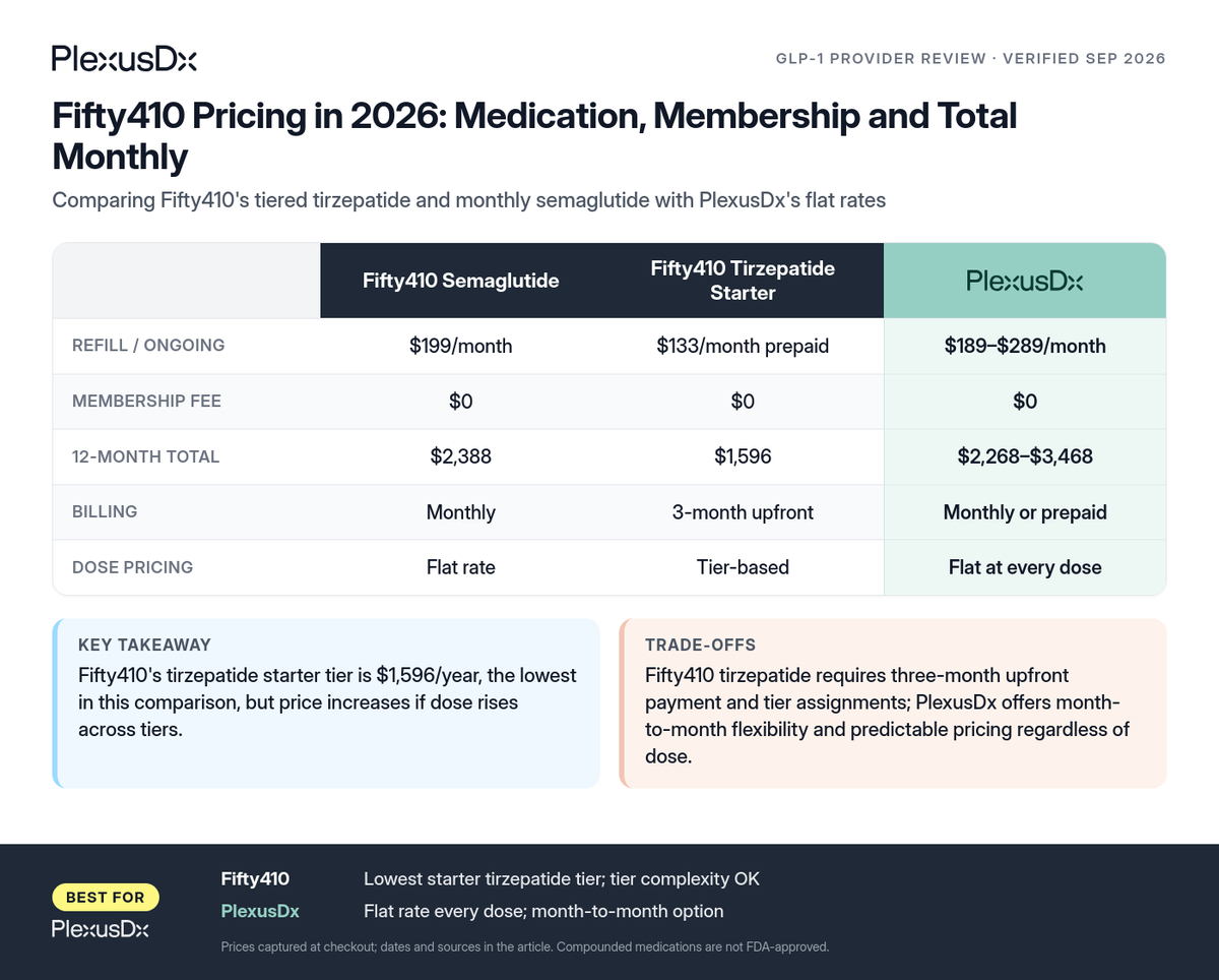 Comparison infographic: Fifty410 Pricing in 2026: Medication, Membership and Total Monthly