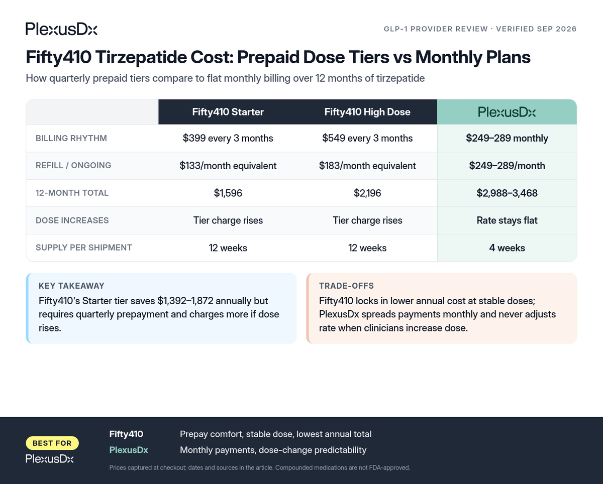 Comparison infographic: Fifty410 Tirzepatide Cost: Prepaid Dose Tiers vs Monthly Plans
