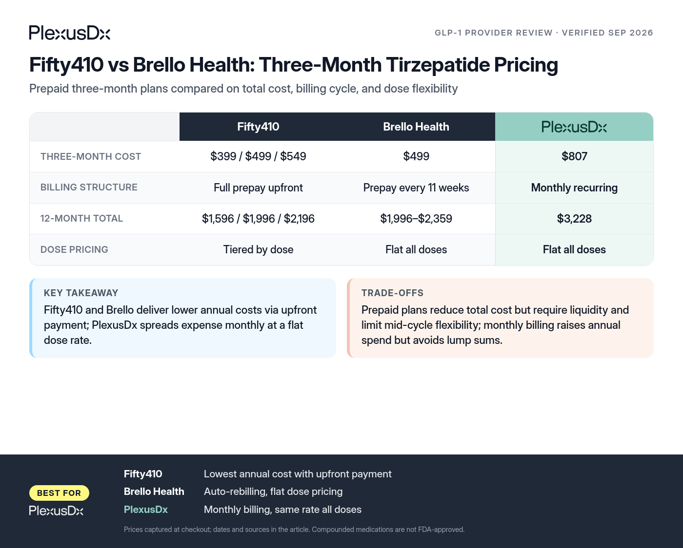 Comparison infographic: Fifty410 vs Brello Health: Three-Month Tirzepatide Pricing