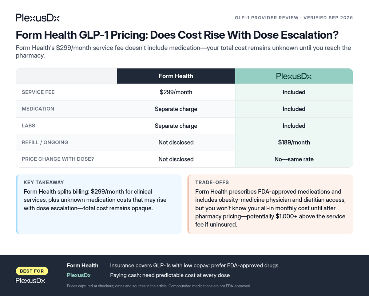Comparison infographic: Form Health GLP-1 Pricing: Does Cost Rise With Dose Escalation?