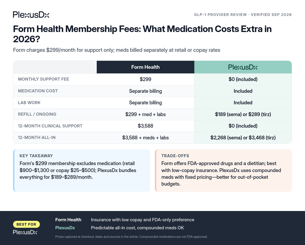 Comparison infographic: Form Health Membership Fees: What Medication Costs Extra in 2026?