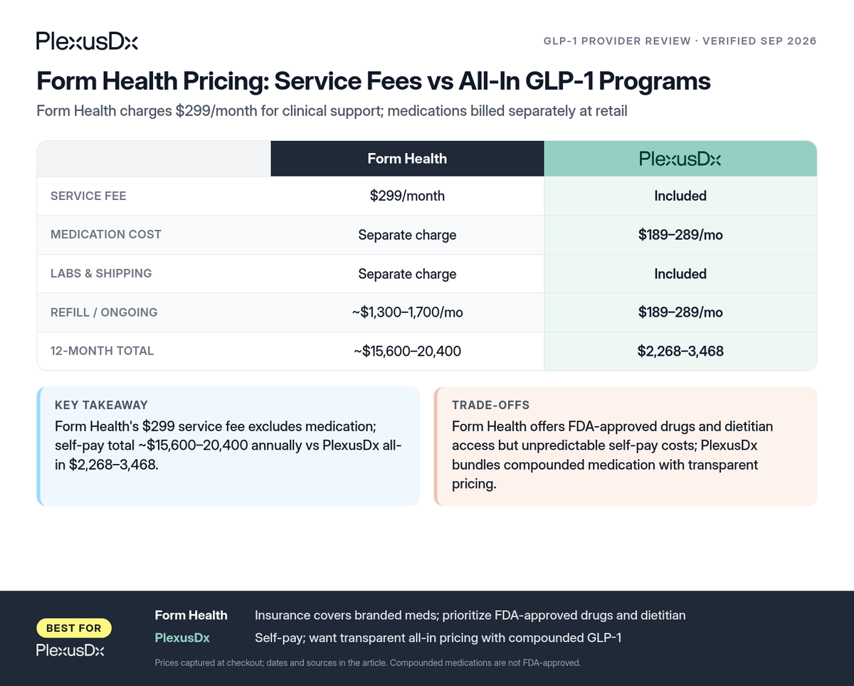 Comparison infographic: Form Health Pricing: Service Fees vs All-In GLP-1 Programs