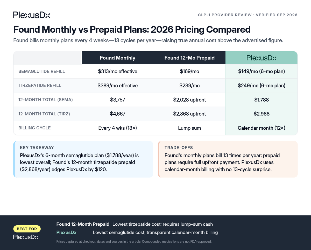 Comparison infographic: Found Monthly vs Prepaid Plans: 2026 Pricing Compared