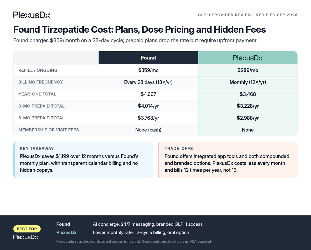 Comparison infographic: Found Tirzepatide Cost: Plans, Dose Pricing and Hidden Fees