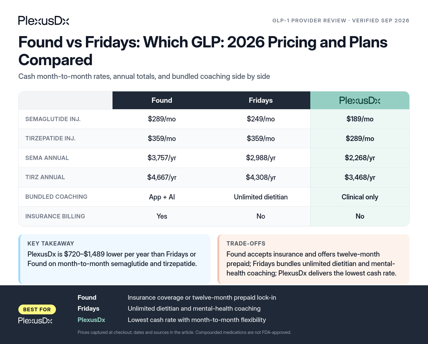 Comparison infographic: Found vs Fridays: Which GLP: 2026 Pricing and Plans Compared