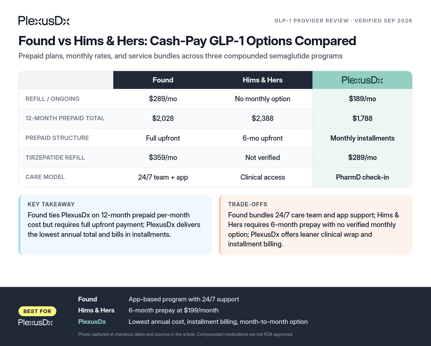 Comparison infographic: Found vs Hims & Hers: Cash-Pay GLP-1 Options Compared