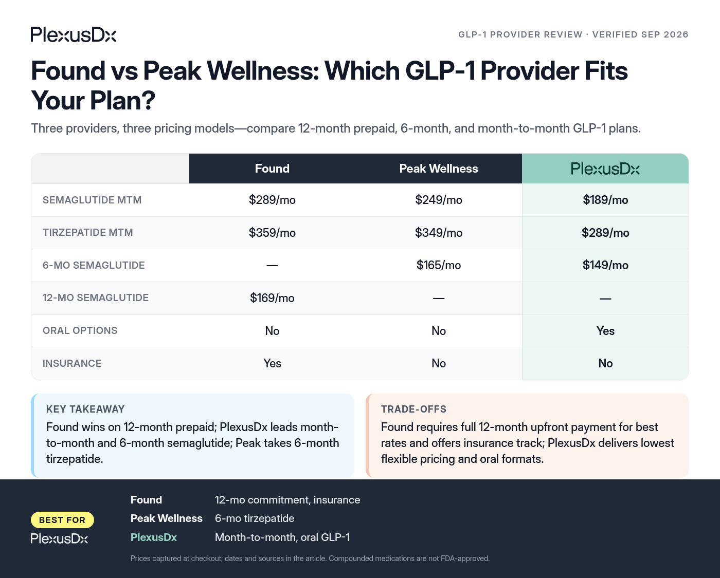 Comparison infographic: Found vs Peak Wellness: Which GLP-1 Provider Fits Your Plan?