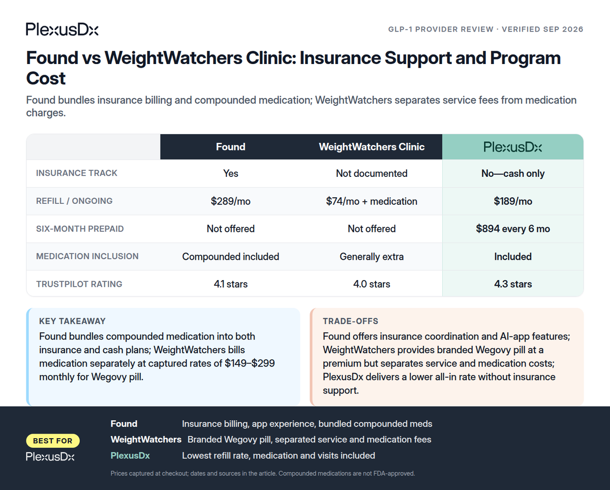 Comparison infographic: Found vs WeightWatchers Clinic: Insurance Support and Program Cost