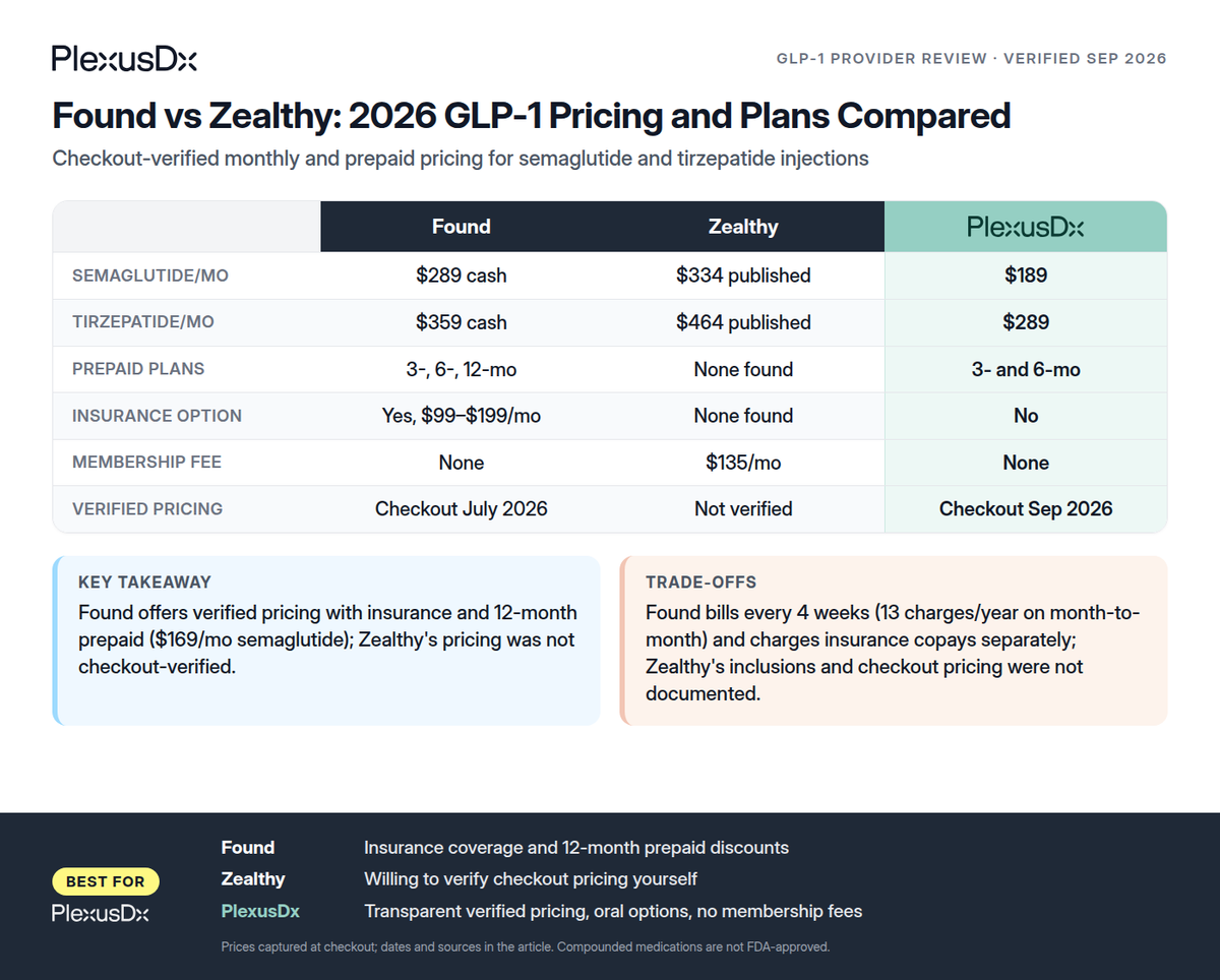 Comparison infographic: Found vs Zealthy: 2026 GLP-1 Pricing and Plans Compared