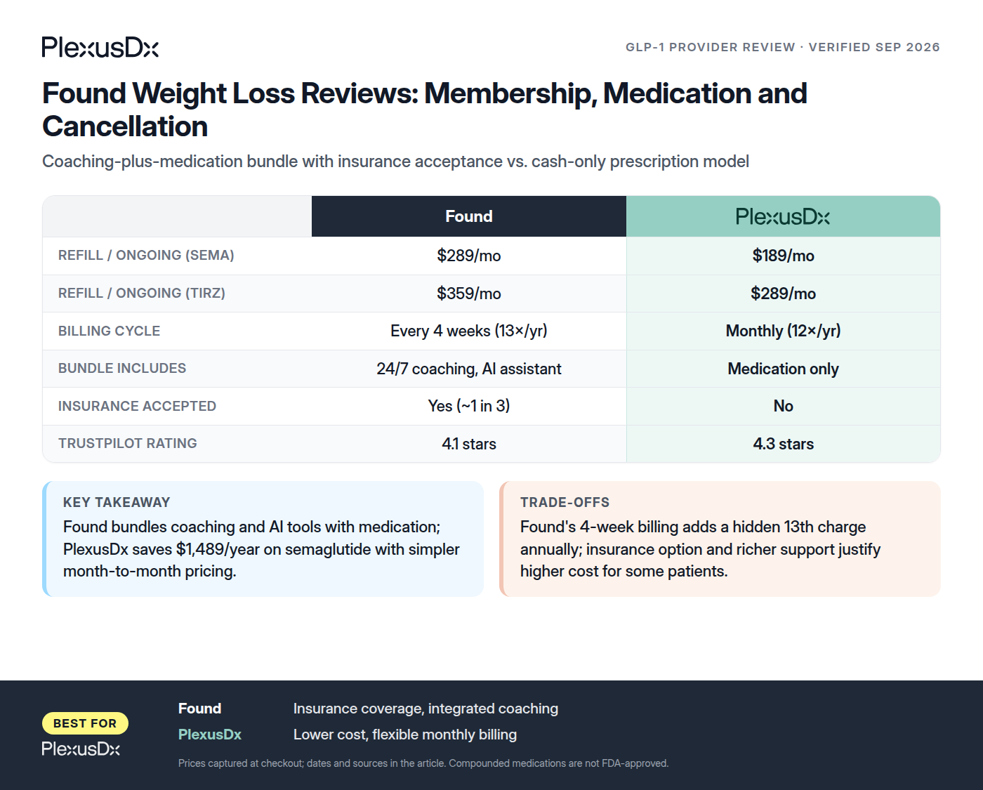 Comparison infographic: Found Weight Loss Reviews: Membership, Medication and Cancellation