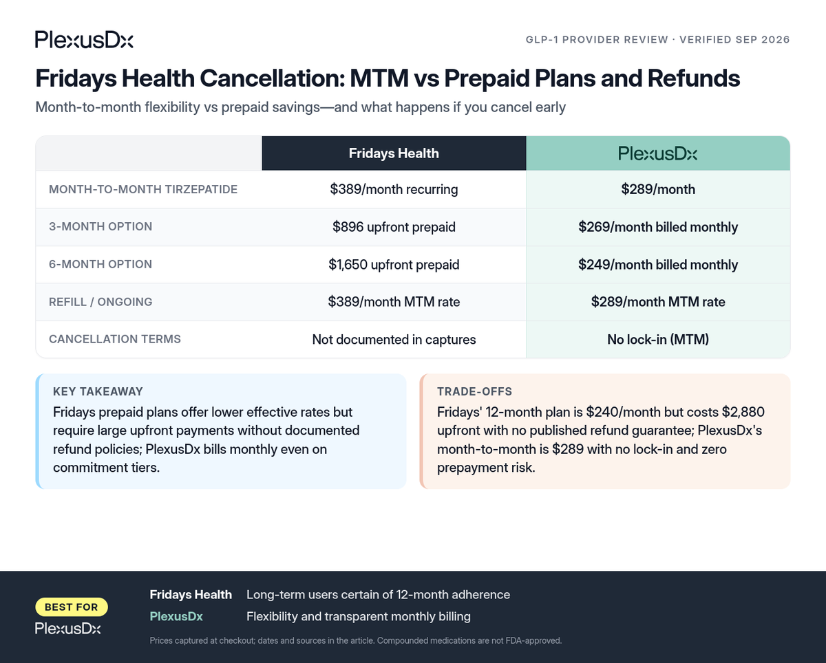 Comparison infographic: Fridays Health Cancellation: MTM vs Prepaid Plans and Refunds