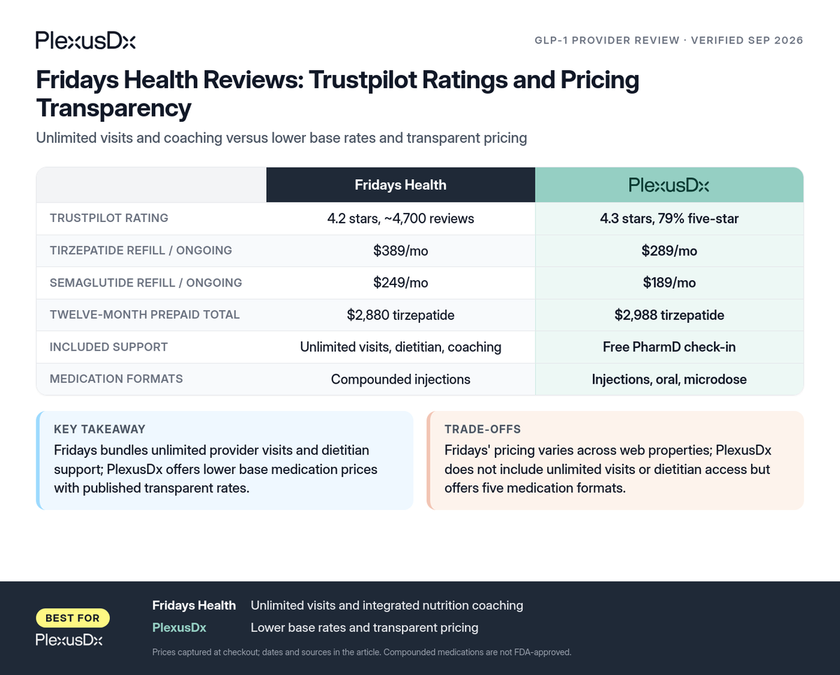 Comparison infographic: Fridays Health Reviews: Trustpilot Ratings and Pricing Transparency