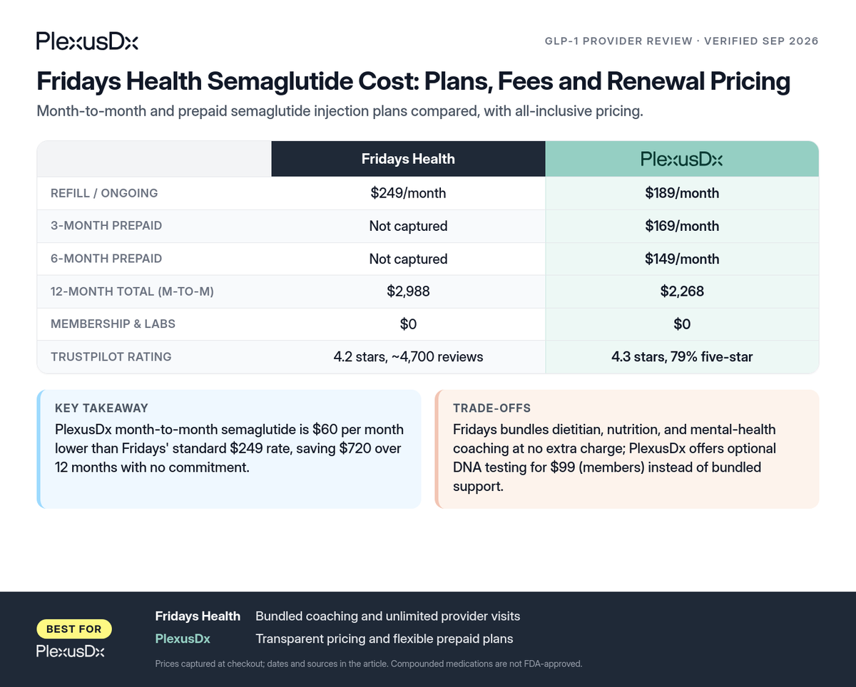 Comparison infographic: Fridays Health Semaglutide Cost: Plans, Fees and Renewal Pricing