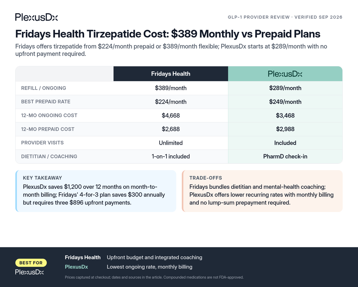 Comparison infographic: Fridays Health Tirzepatide Cost: $389 Monthly vs Prepaid Plans