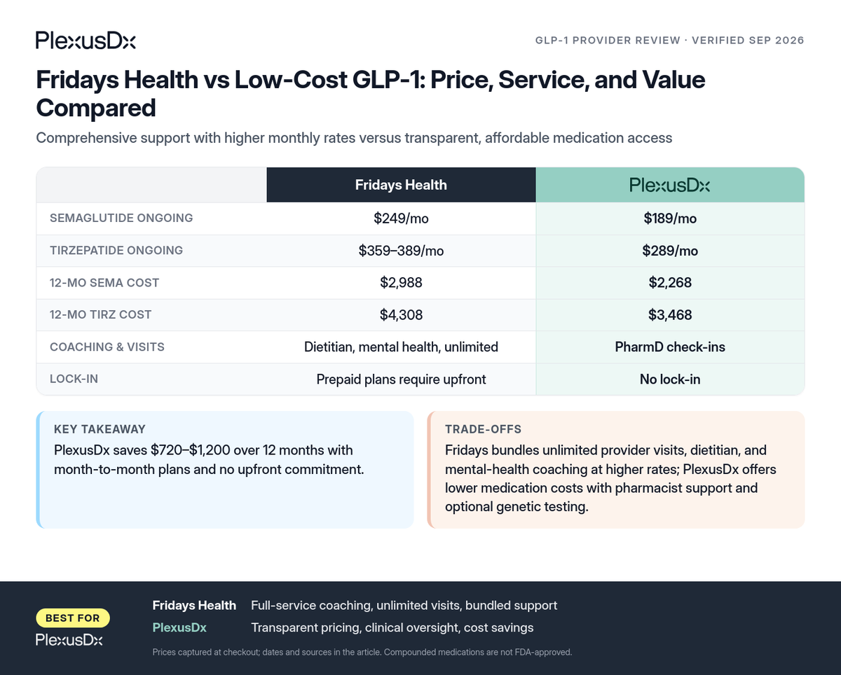 Comparison infographic: Fridays Health vs Low-Cost GLP-1: Price, Service, and Value Compared