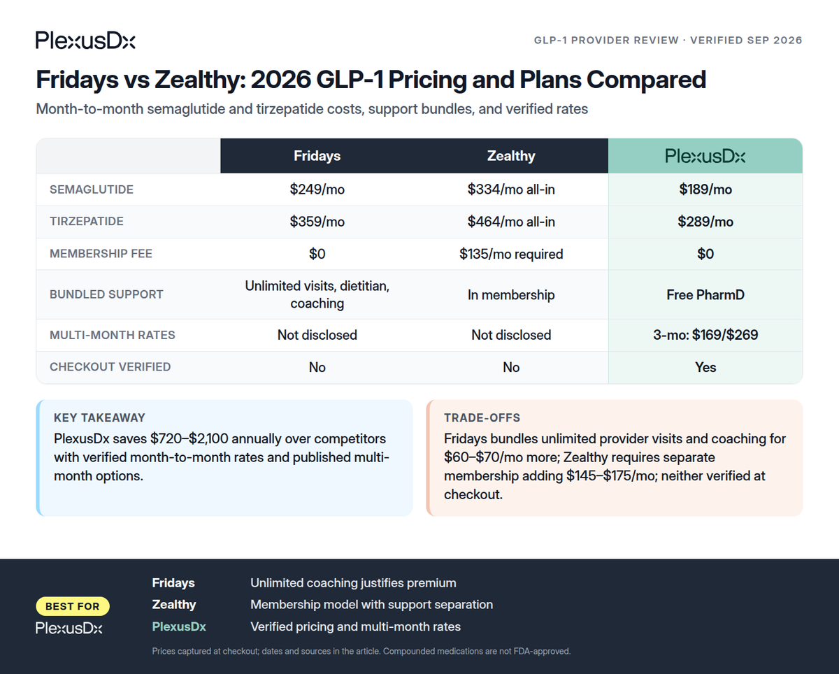 Comparison infographic: Fridays vs Zealthy: 2026 GLP-1 Pricing and Plans Compared