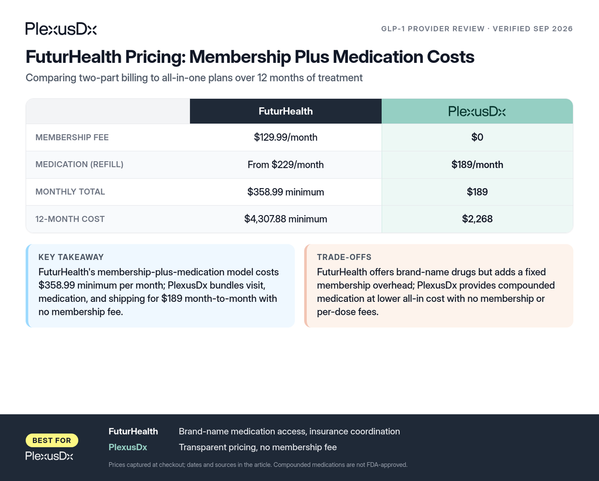 Comparison infographic: FuturHealth Pricing: Membership Plus Medication Costs