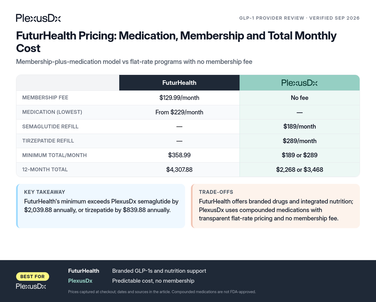Comparison infographic: FuturHealth Pricing: Medication, Membership and Total Monthly Cost