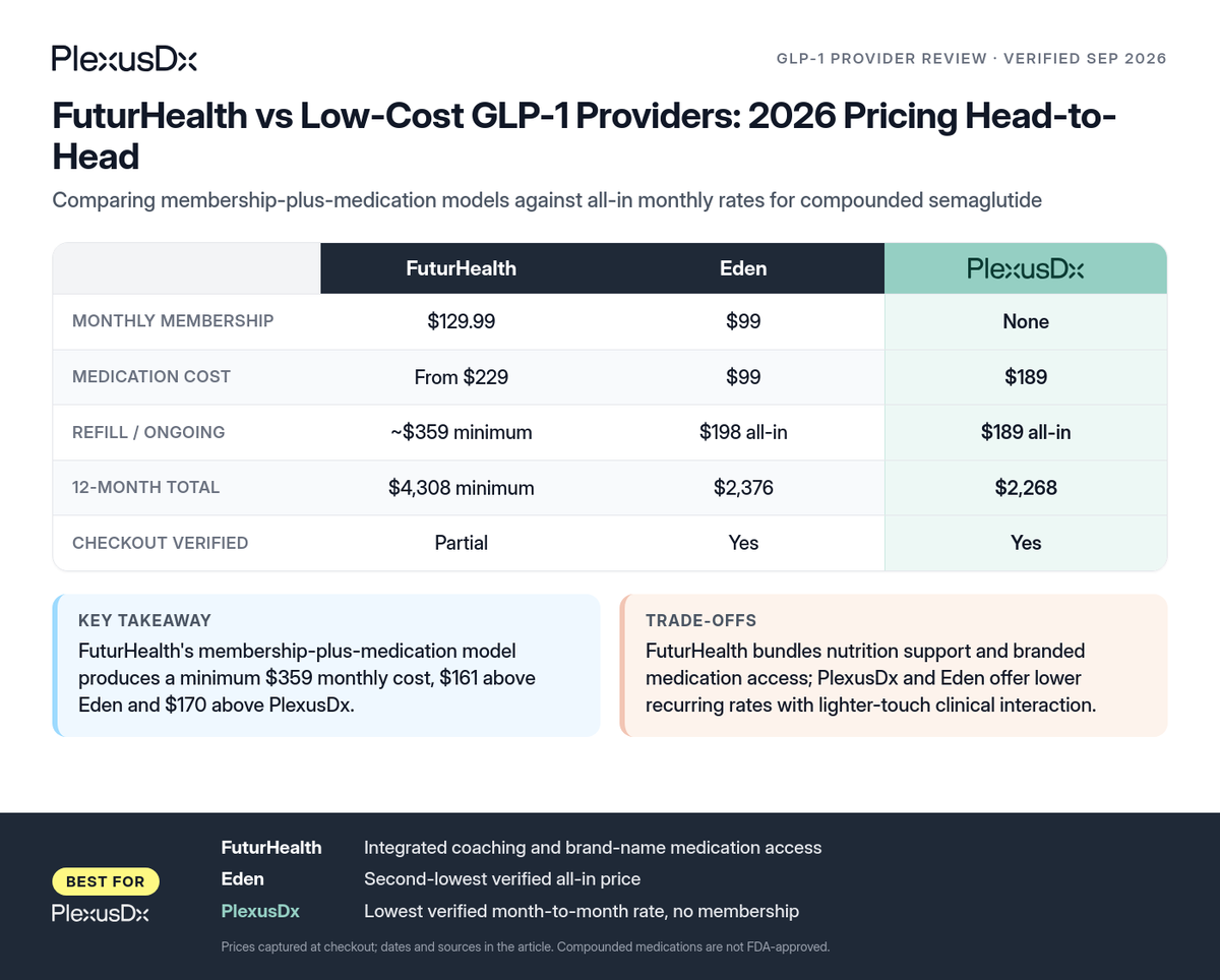 Comparison infographic: FuturHealth vs Low-Cost GLP-1 Providers: 2026 Pricing Head-to-Head