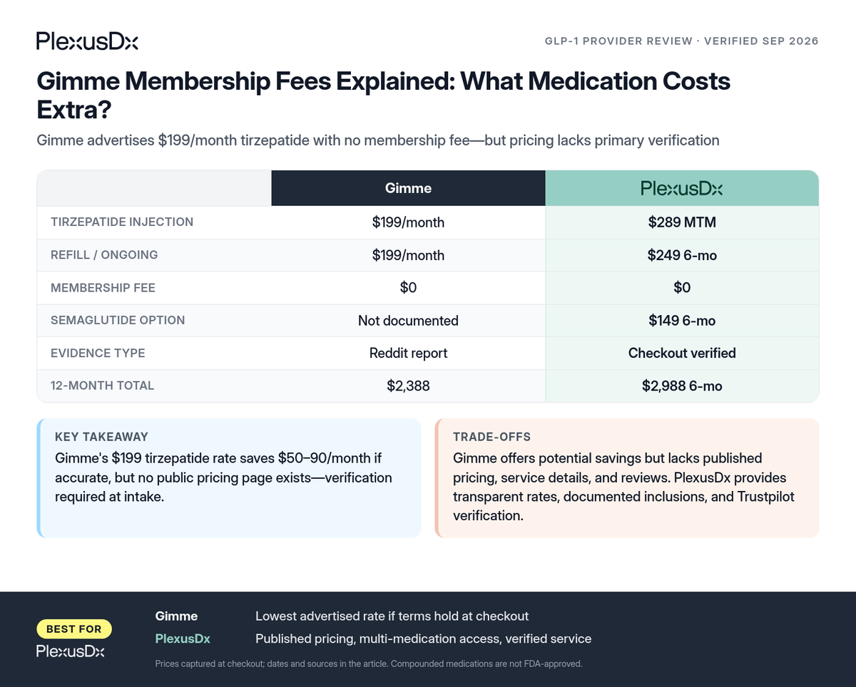 Comparison infographic: Gimme Membership Fees Explained: What Medication Costs Extra?
