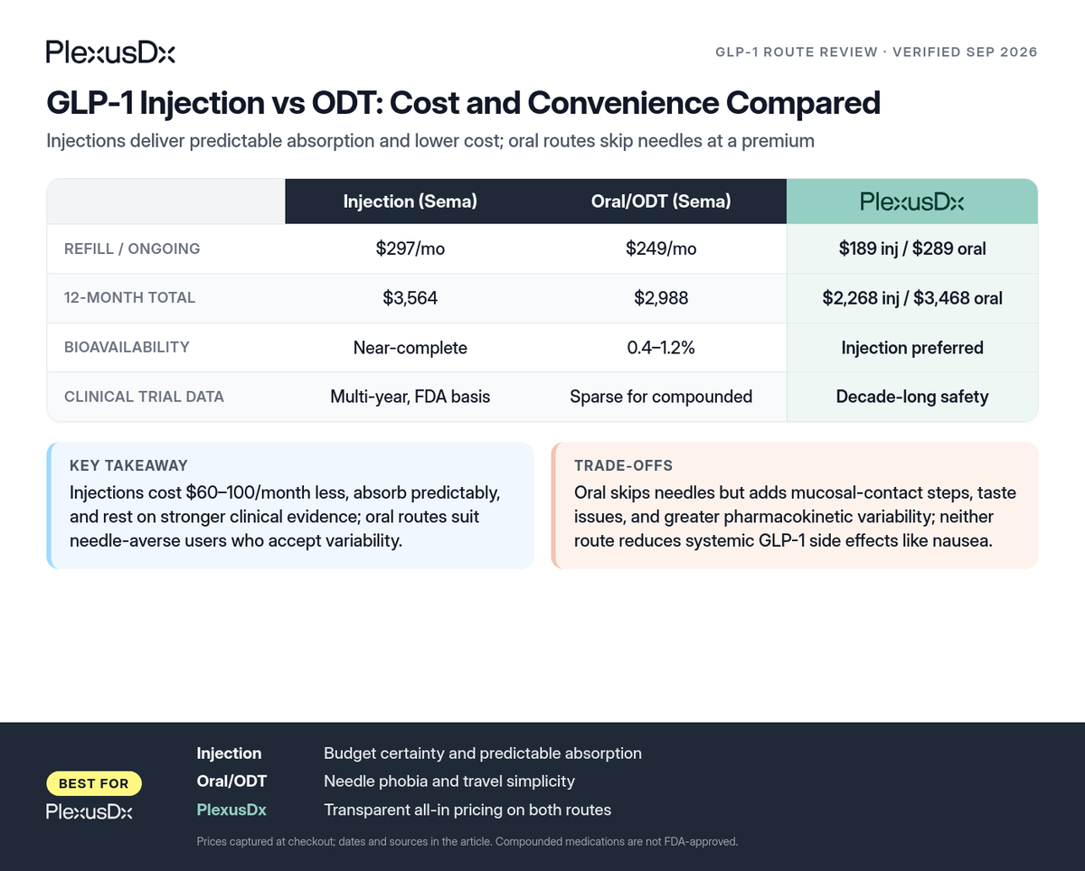 Comparison infographic: GLP-1 Injection vs ODT: Cost and Convenience Compared