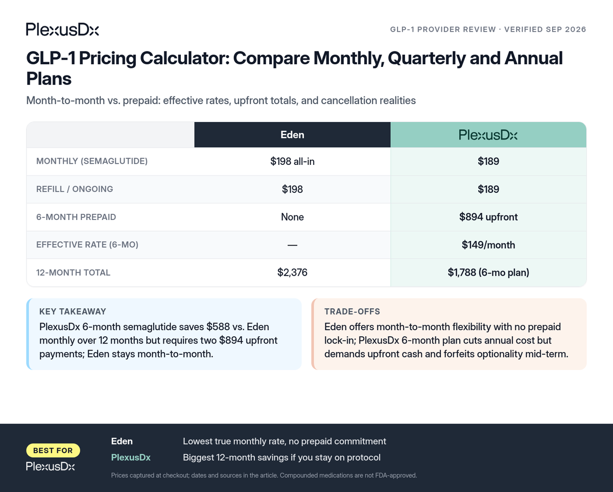 Comparison infographic: GLP-1 Pricing Calculator: Compare Monthly, Quarterly and Annual Plans