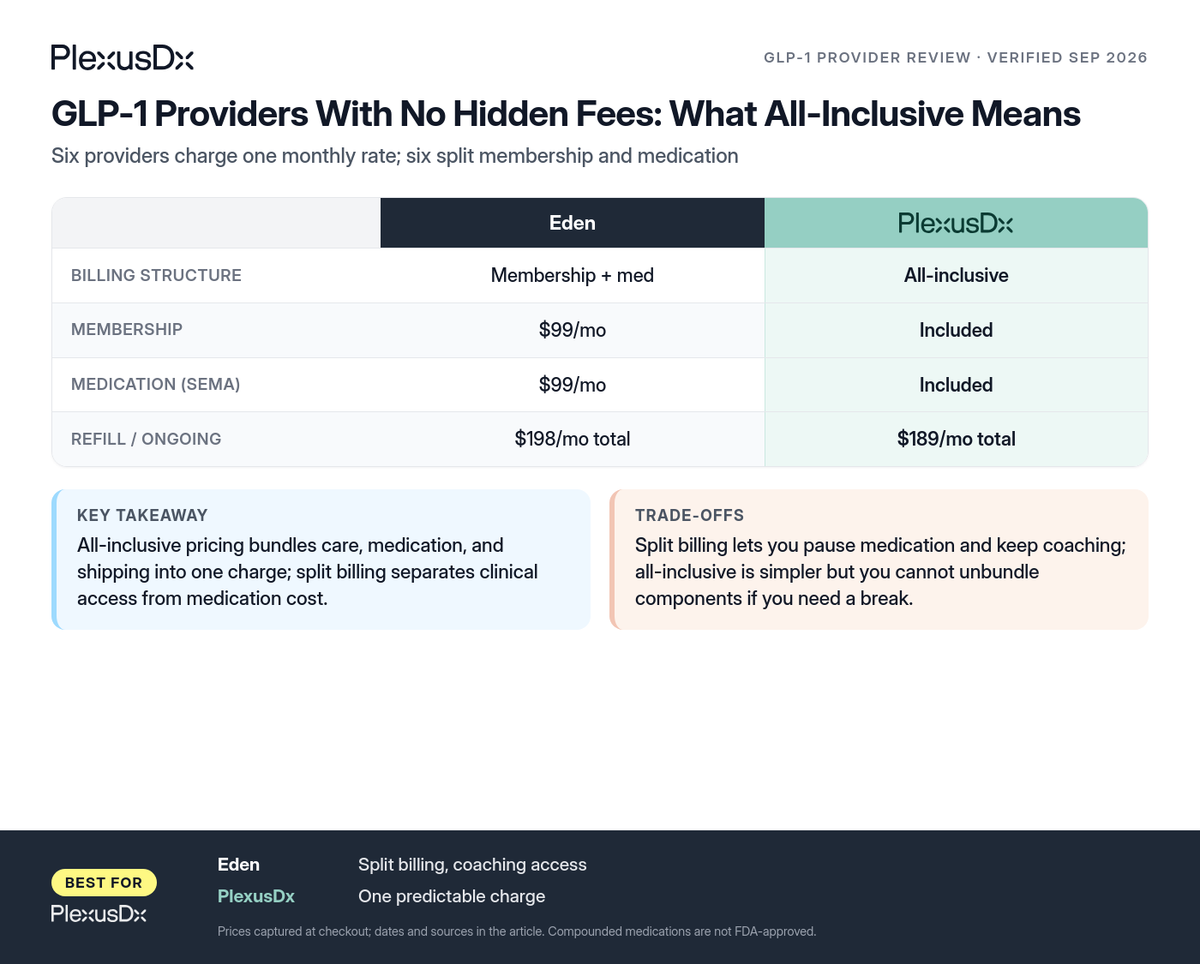Comparison infographic: GLP-1 Providers With No Hidden Fees: What All-Inclusive Means
