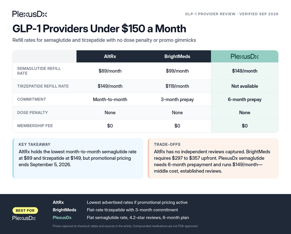 Comparison infographic: GLP-1 Providers Under $150 a Month