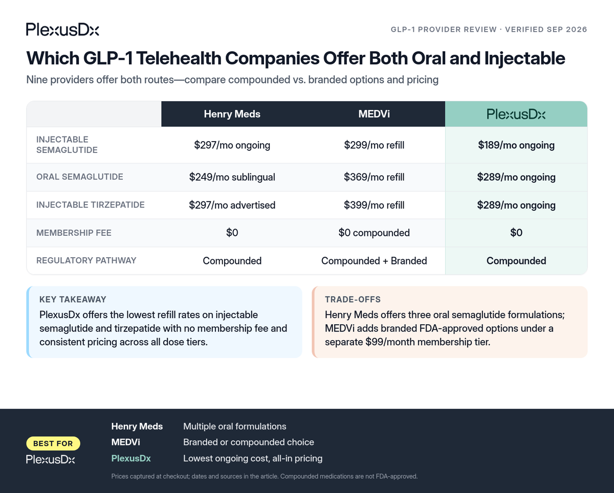 Comparison infographic: Which GLP-1 Telehealth Companies Offer Both Oral and Injectable