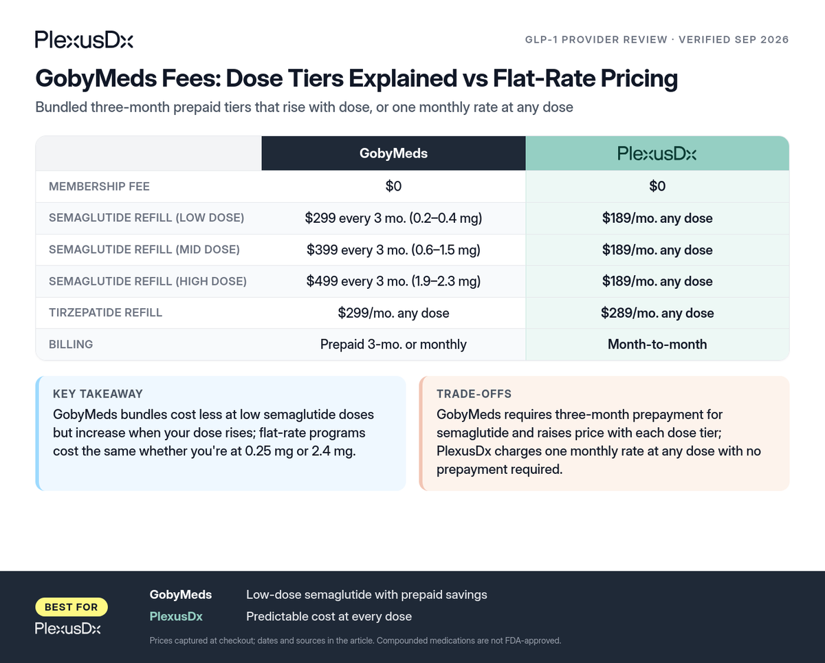 Comparison infographic: GobyMeds Fees: Dose Tiers Explained vs Flat-Rate Pricing
