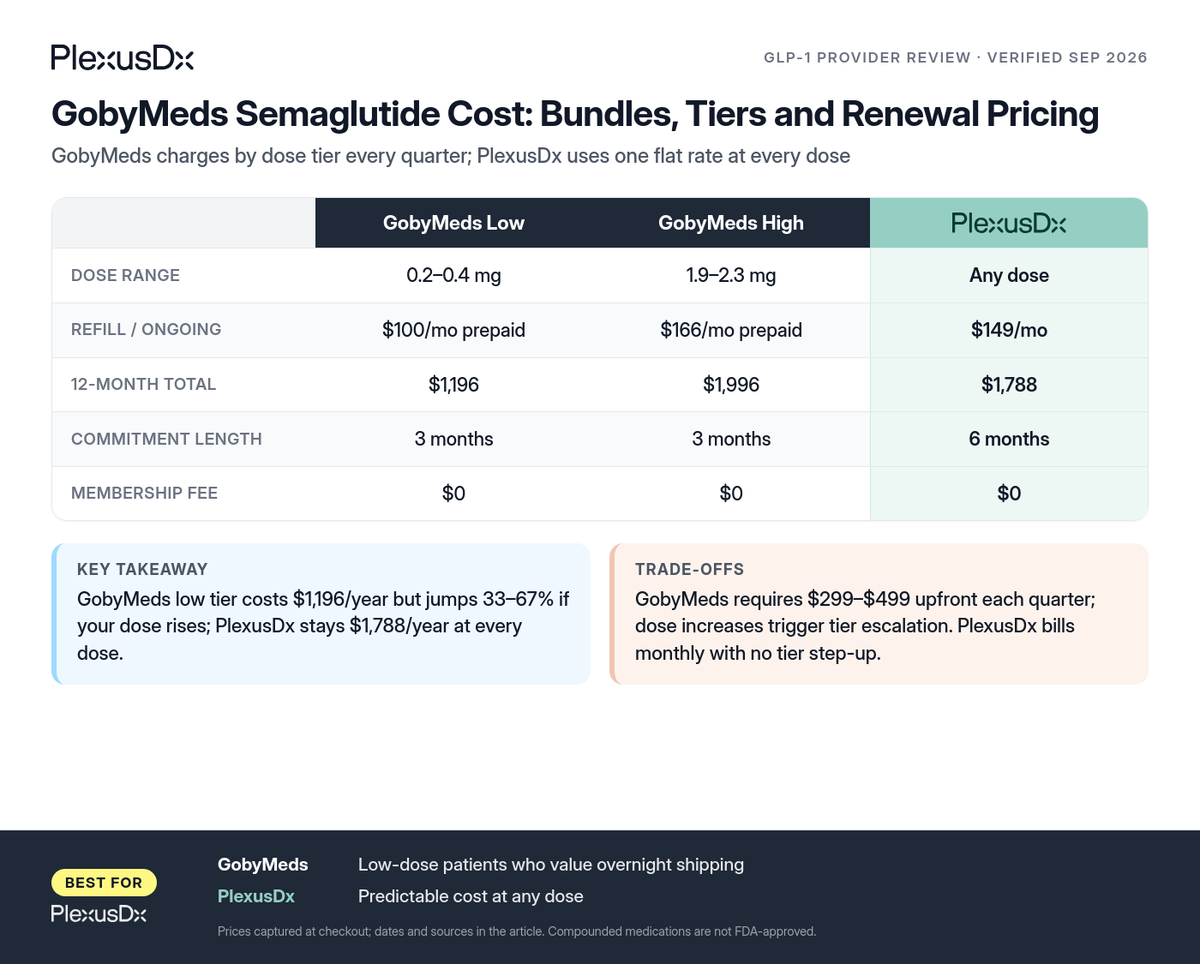 Comparison infographic: GobyMeds Semaglutide Cost: Bundles, Tiers and Renewal Pricing