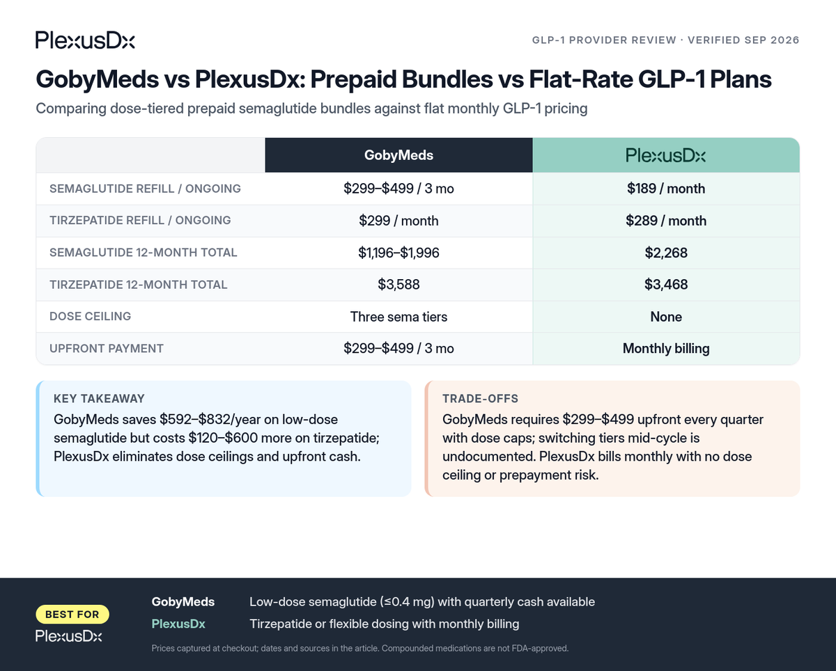 Comparison infographic: GobyMeds vs PlexusDx: Prepaid Bundles vs Flat-Rate GLP-1 Plans