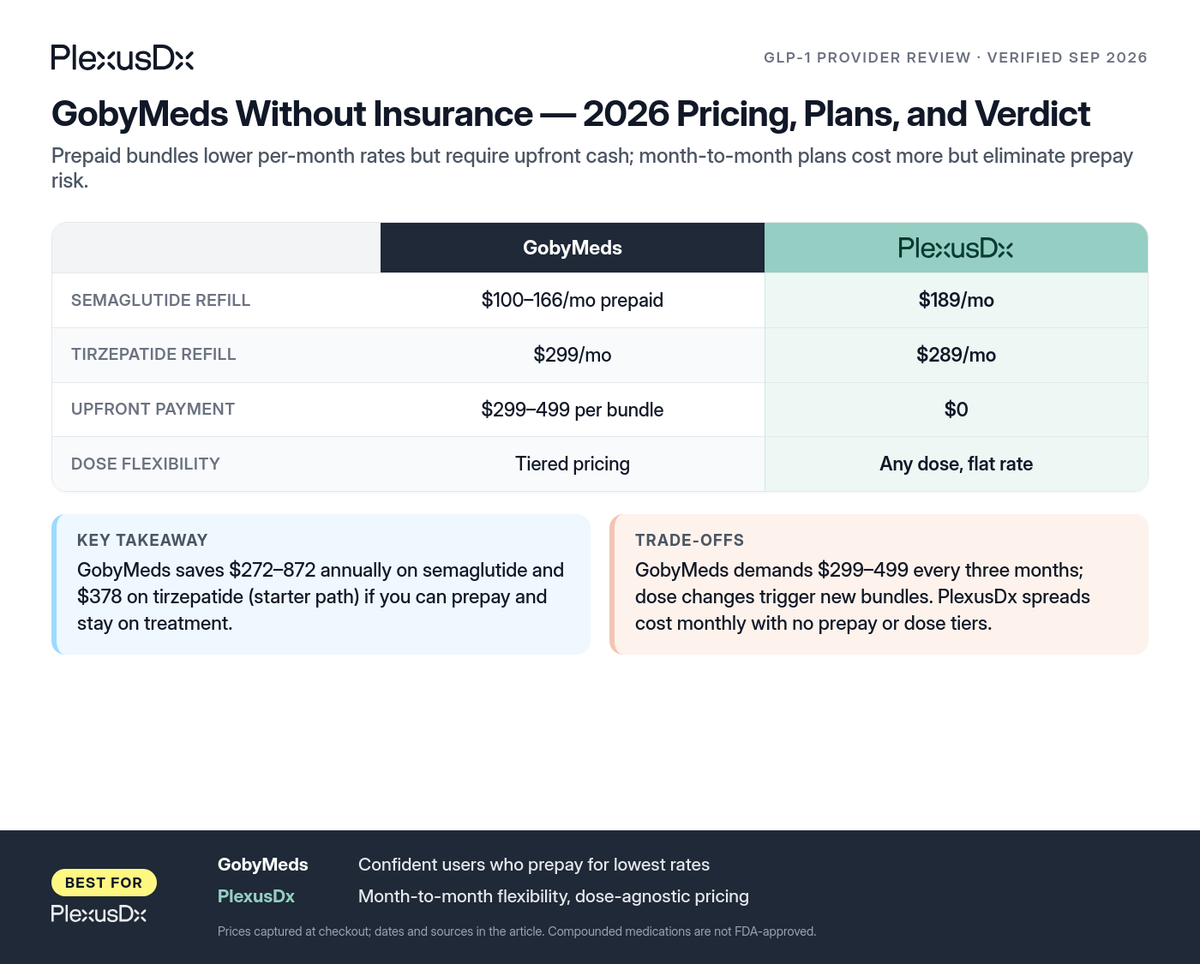 Comparison infographic: GobyMeds Without Insurance — 2026 Pricing, Plans, and Verdict