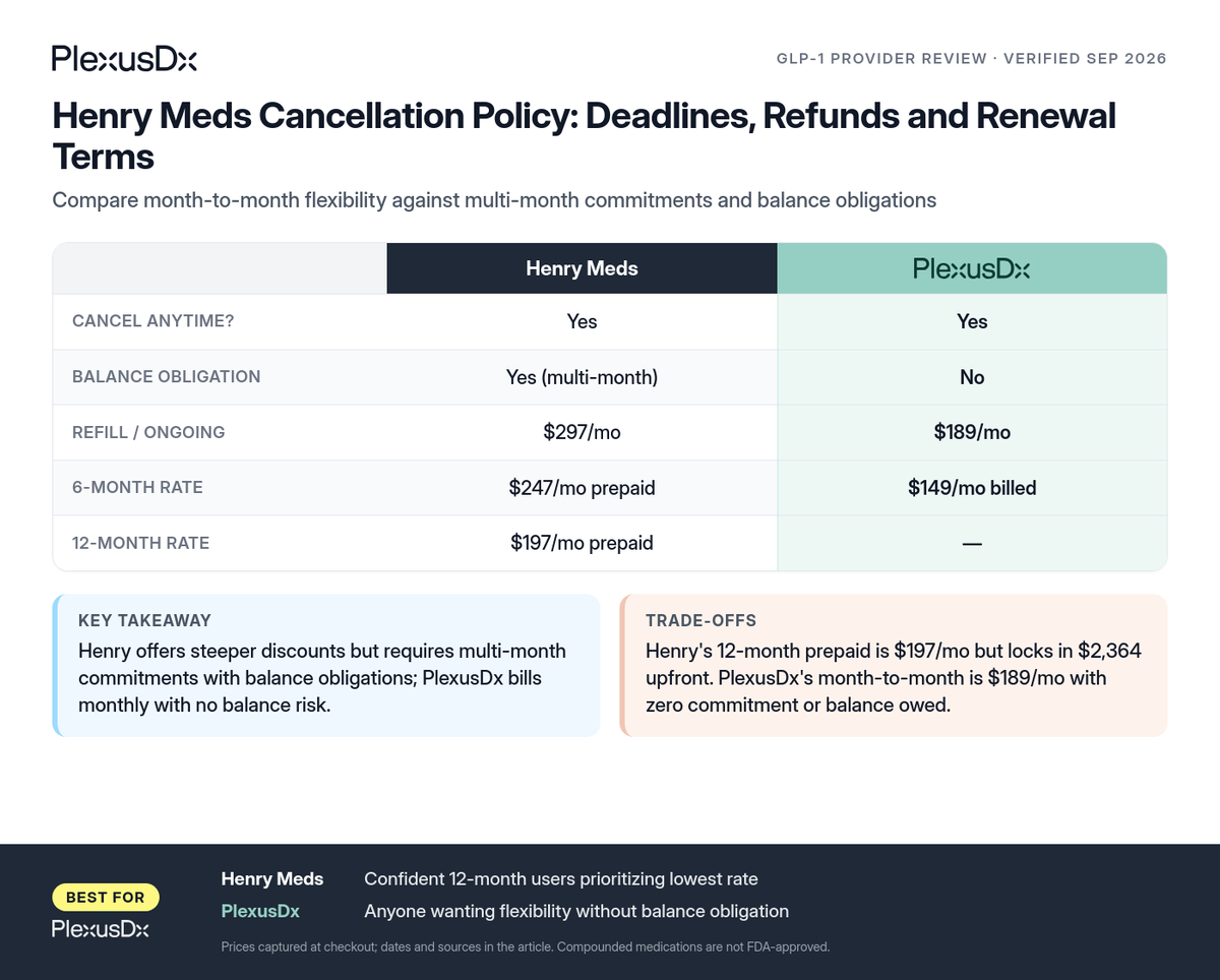 Comparison infographic: Henry Meds Cancellation Policy: Deadlines, Refunds and Renewal Terms