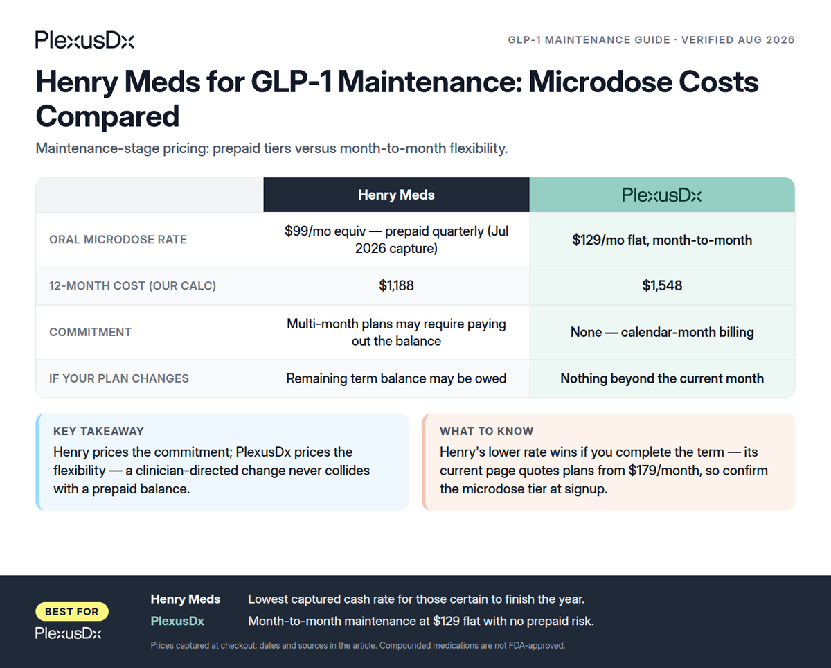 Comparison infographic: Henry Meds maintenance dosing vs PlexusDx microdose program
