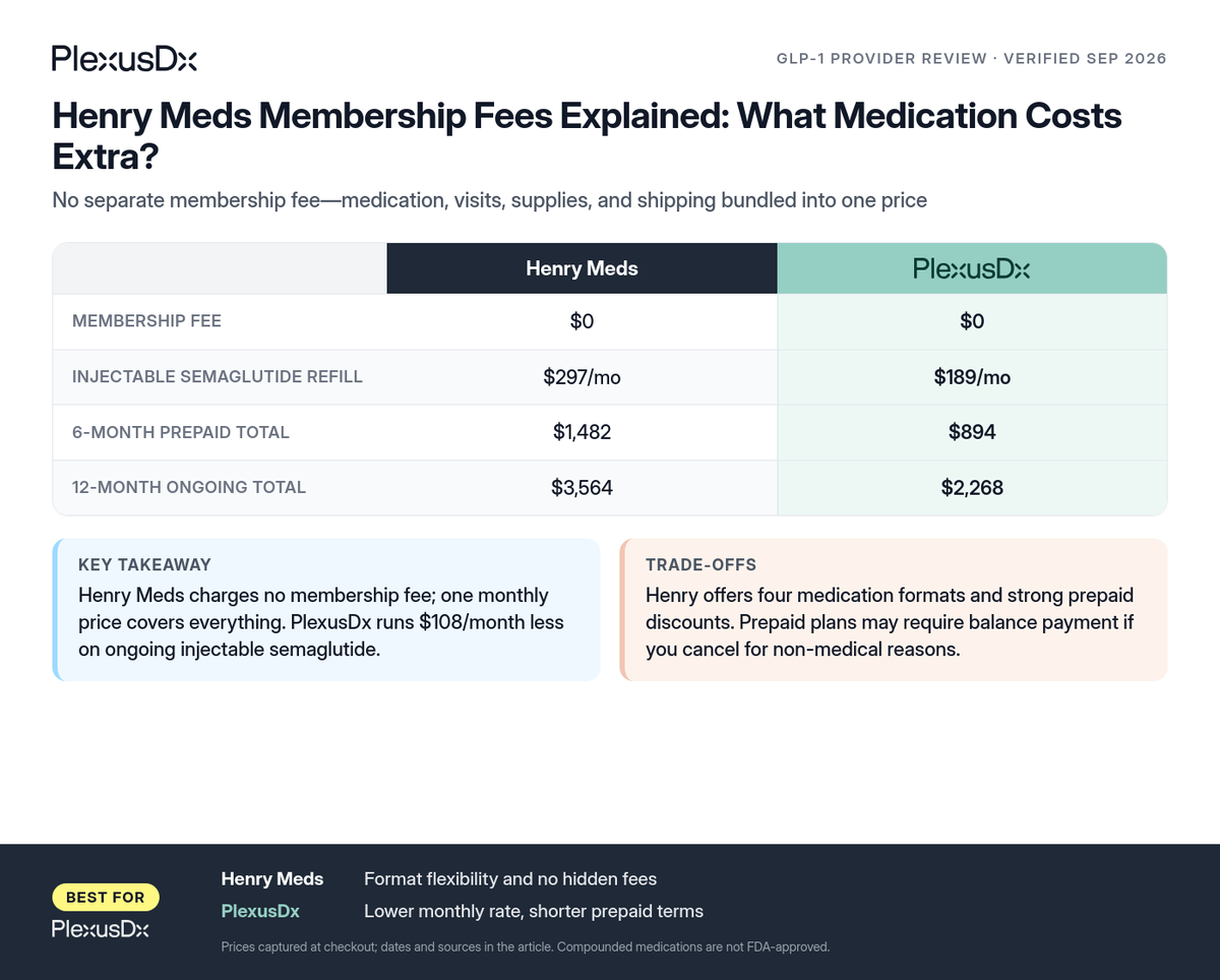 Comparison infographic: Henry Meds Membership Fees Explained: What Medication Costs Extra?