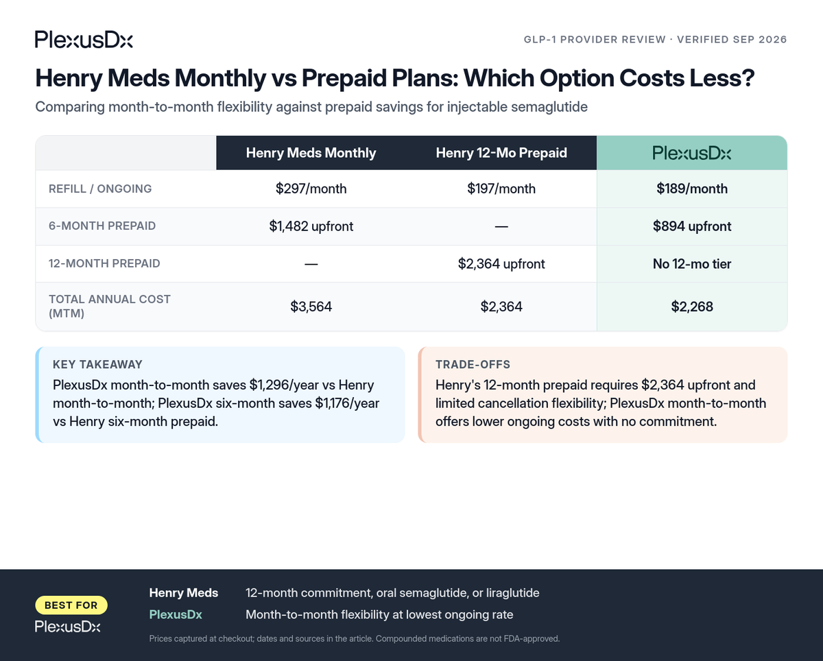 Comparison infographic: Henry Meds Monthly vs Prepaid Plans: Which Option Costs Less?