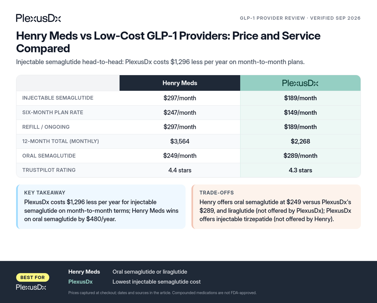 Comparison infographic: Henry Meds vs Low-Cost GLP-1 Providers: Price and Service Compared