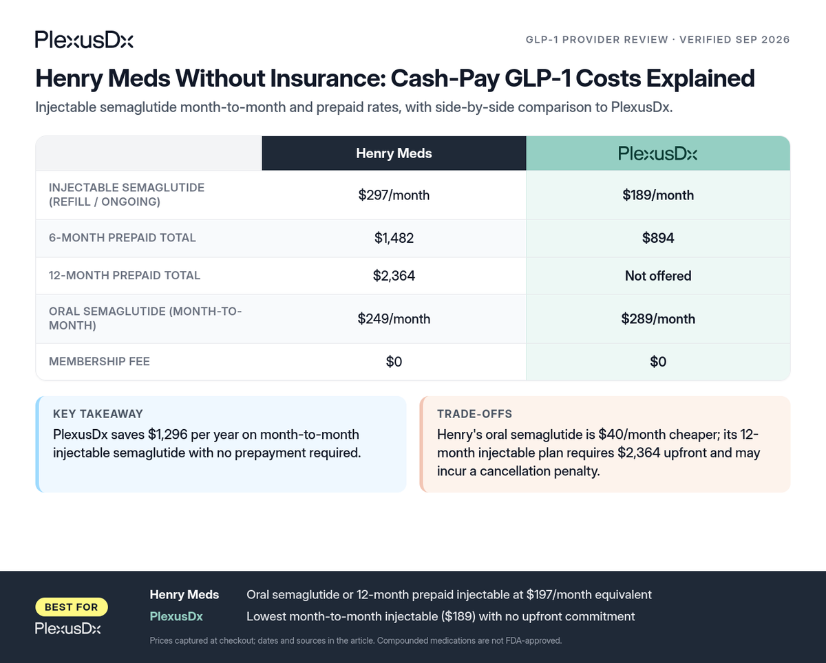 Comparison infographic: Henry Meds Without Insurance: Cash-Pay GLP-1 Costs Explained