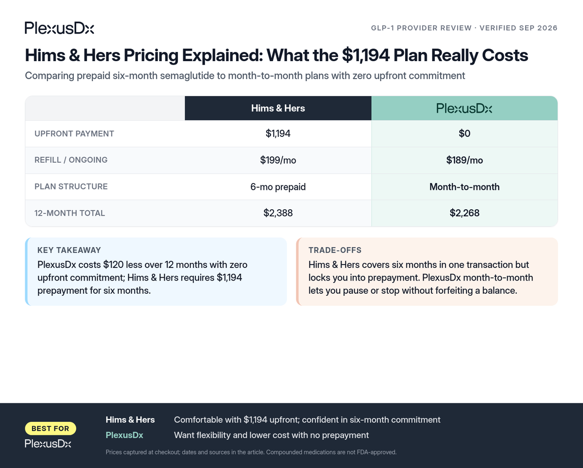 Comparison infographic: Hims & Hers Pricing Explained: What the $1,194 Plan Really Costs