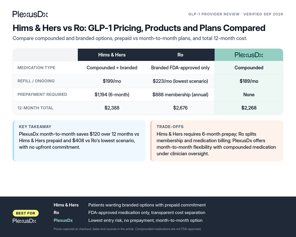 Comparison infographic: Hims & Hers vs Ro: GLP-1 Pricing, Products and Plans Compared