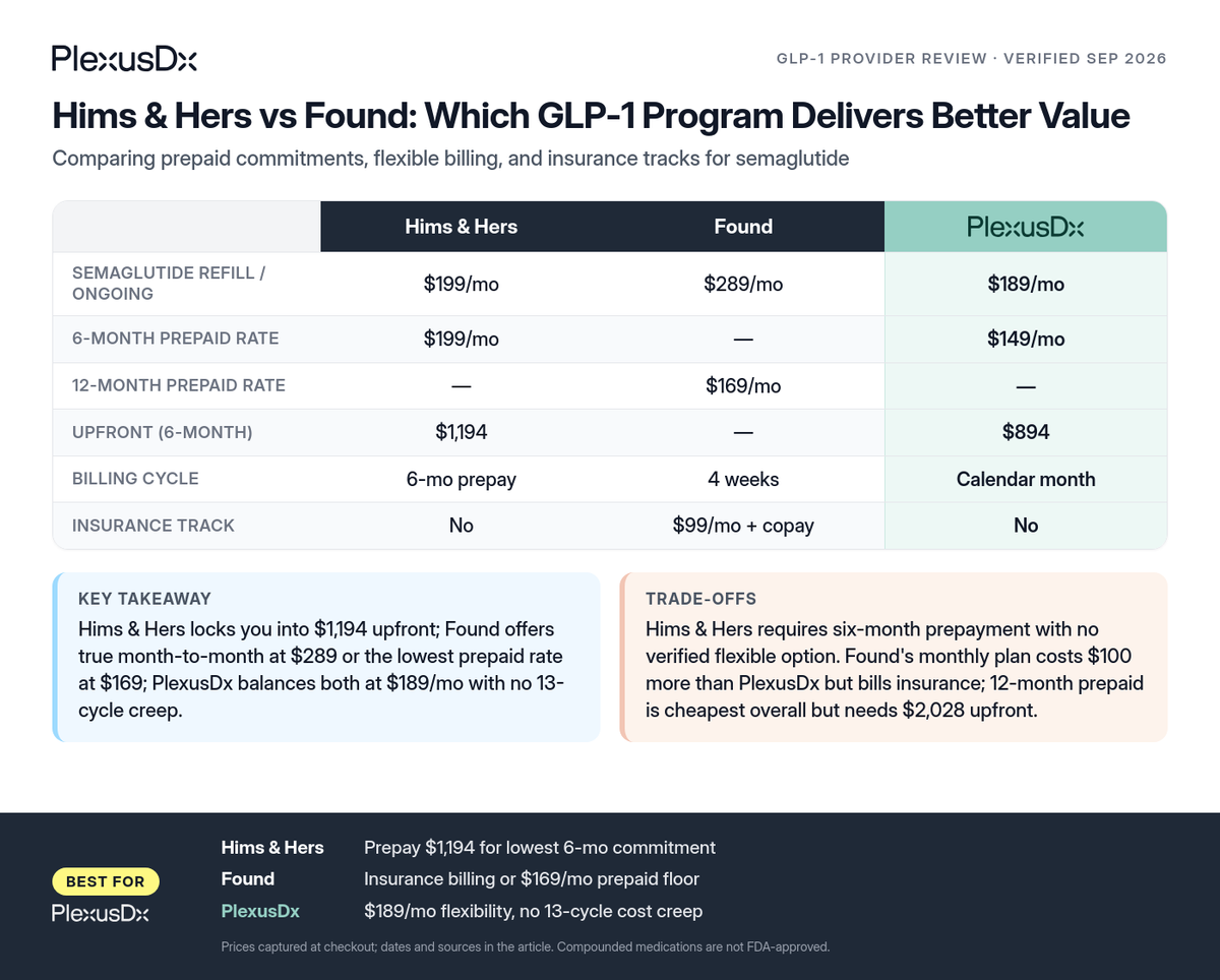 Comparison infographic: Hims & Hers vs Found: Which GLP-1 Program Delivers Better Value