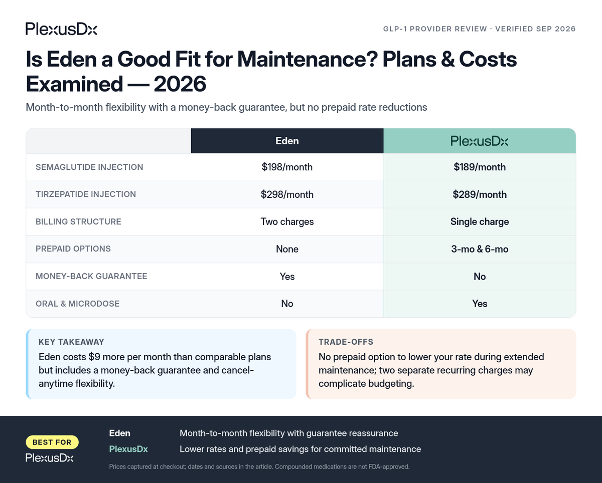 Comparison infographic: Is Eden a Good Fit for Maintenance? Plans & Costs Examined — 2026