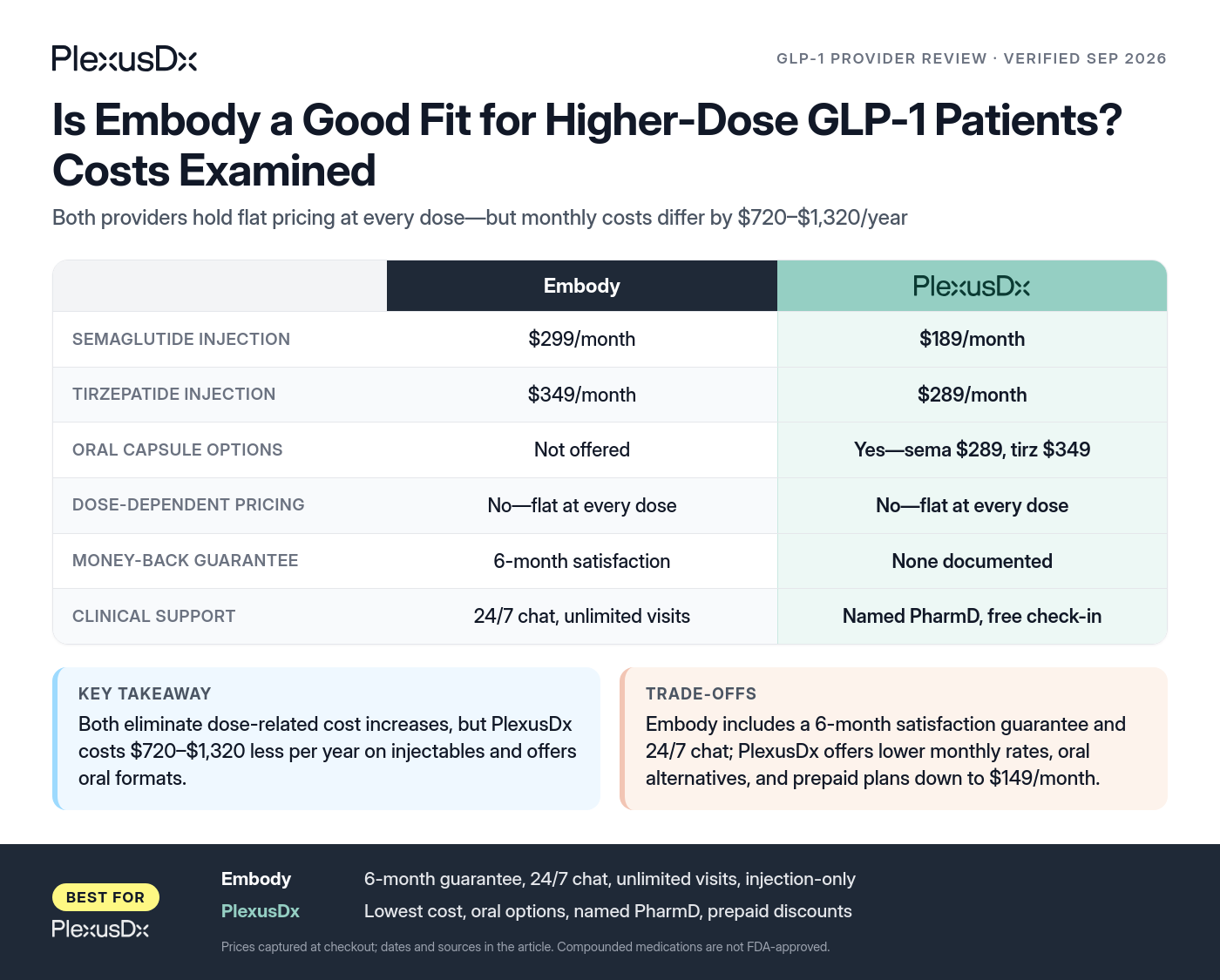 Comparison infographic: Is Embody a Good Fit for Higher-Dose GLP-1 Patients? Costs Examined