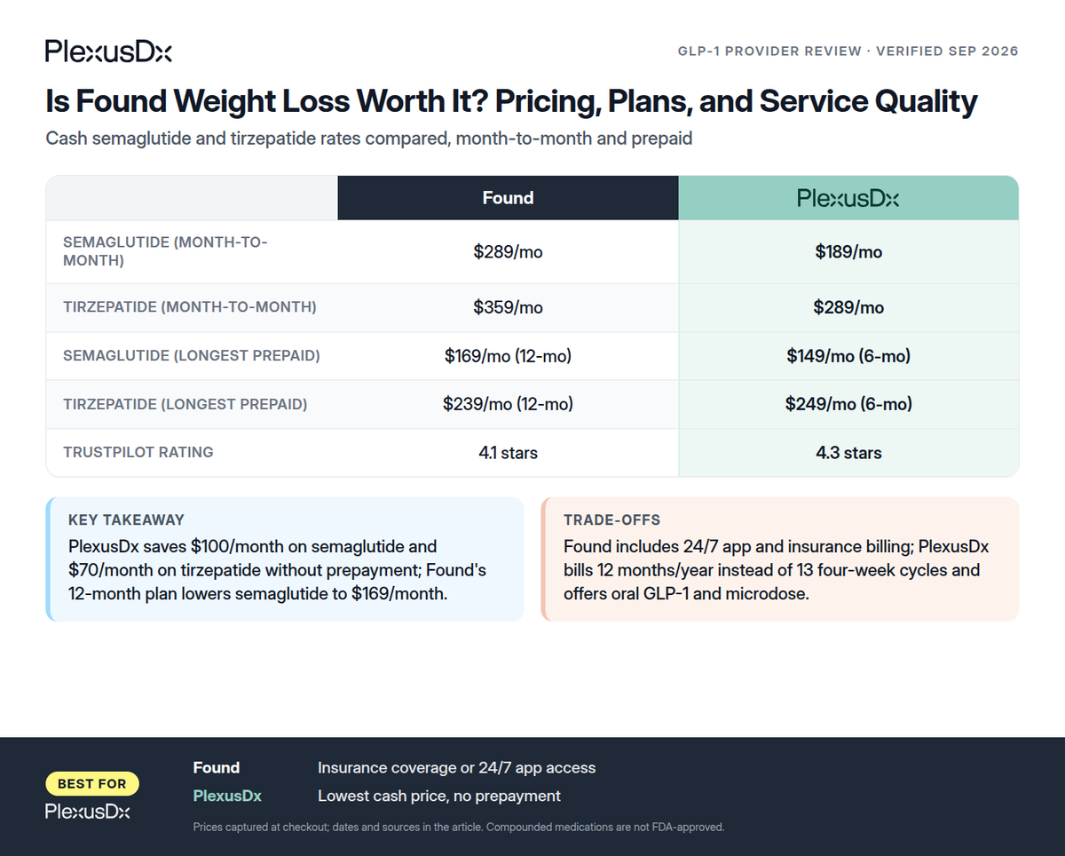 Comparison infographic: Is Found Weight Loss Worth It? Pricing, Plans, and Service Quality