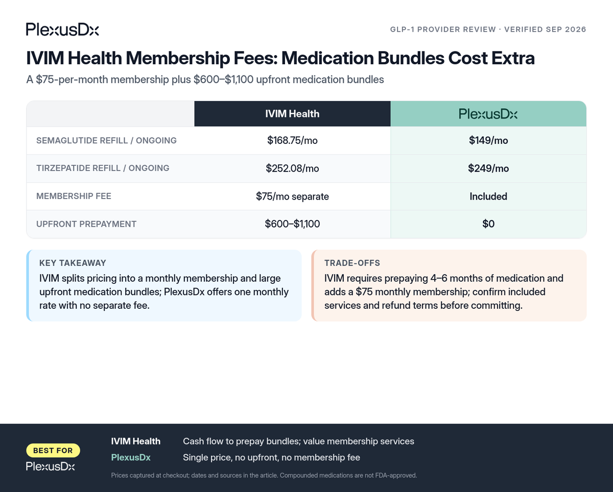 Comparison infographic: IVIM Health Membership Fees: Medication Bundles Cost Extra