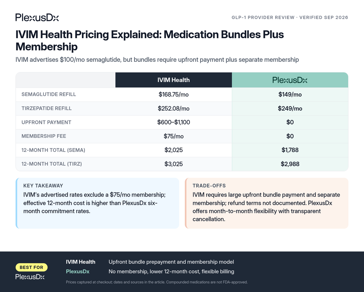 Comparison infographic: IVIM Health Pricing Explained: Medication Bundles Plus Membership