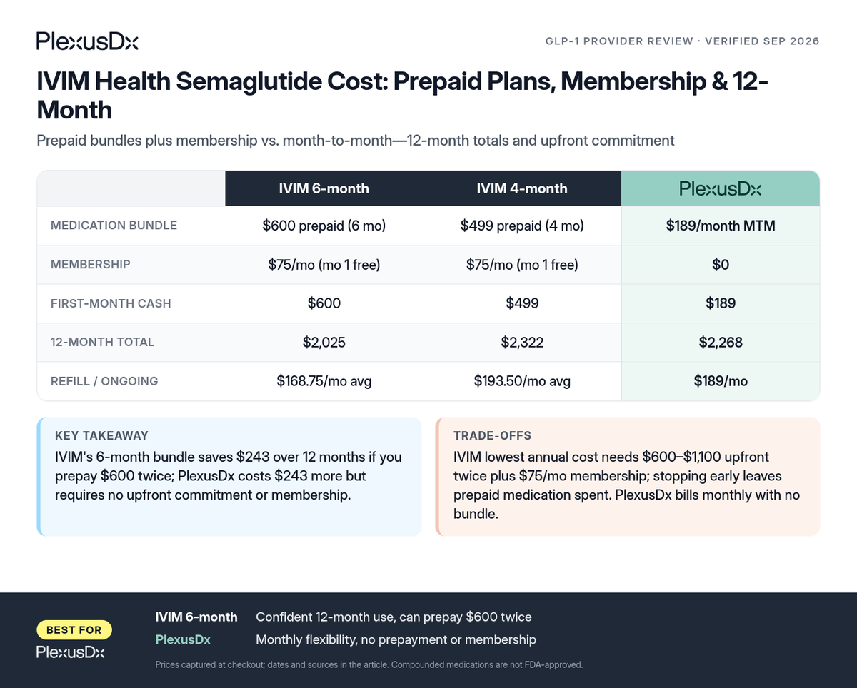 Comparison infographic: IVIM Health Semaglutide Cost: Prepaid Plans, Membership & 12-Month