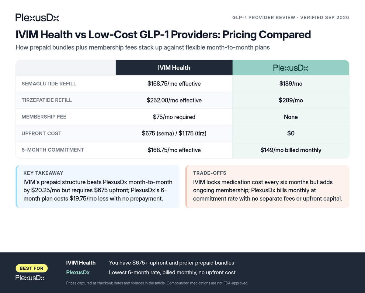 Comparison infographic: IVIM Health vs Low-Cost GLP-1 Providers: Pricing Compared